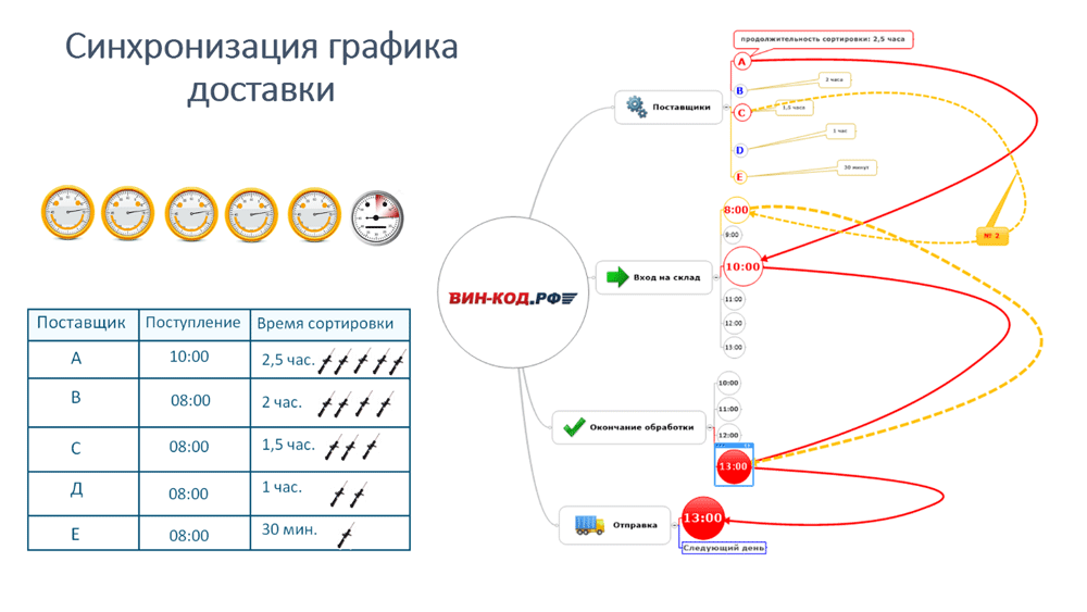 Синхронизация графика оставки в Новосибирске